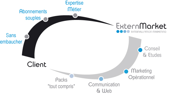 Externalisation marketing operationnel